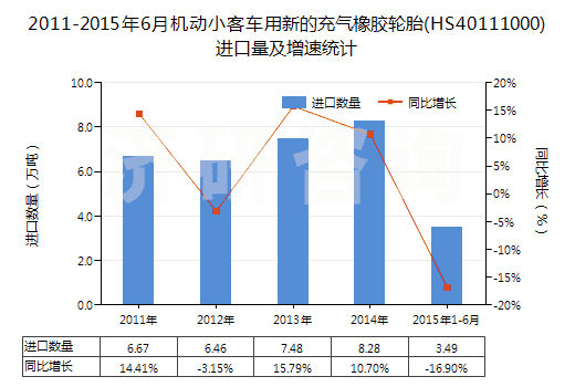2011-2015年6月機動小客車用新的充氣橡膠輪胎(HS40111000)進口量及增速統(tǒng)計